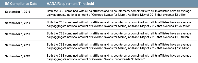Final Phases Of Initial Margin Requirements For Uncle!   ared Swaps - final phases of initial margin requirements for uncleared swaps expected to spark additional margin compliance efforts