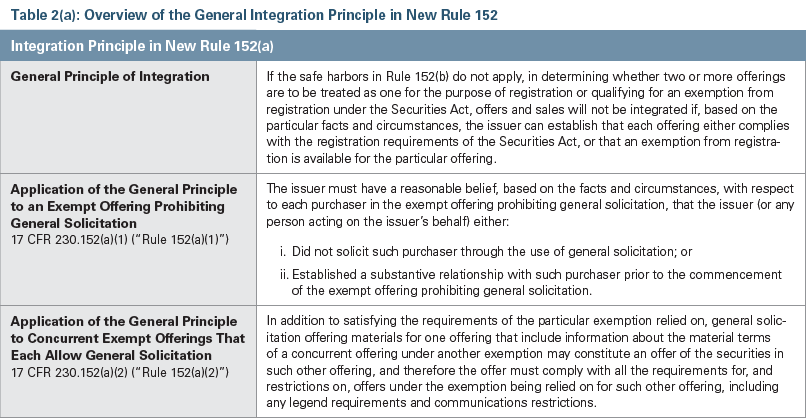 Integration Principle Chart