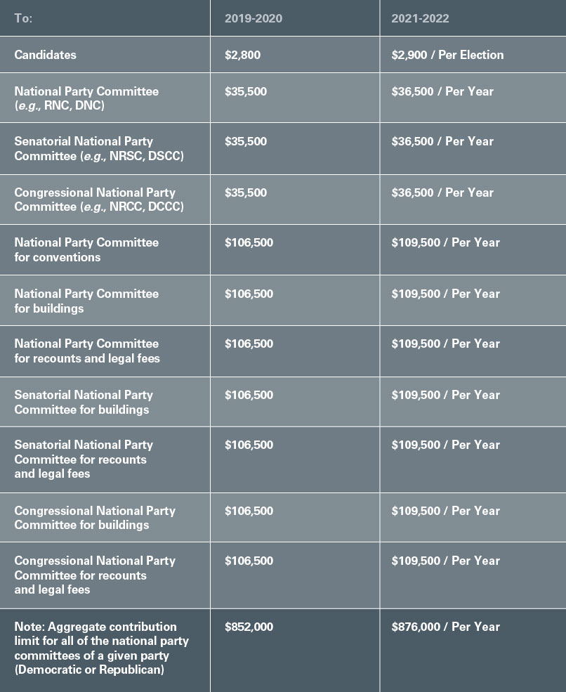 FEC Announces New Federal Campaign Contribution Limits Insights