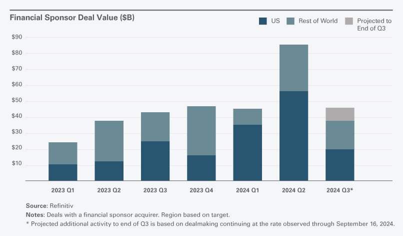 Financial Sponsor Deal Value Chart