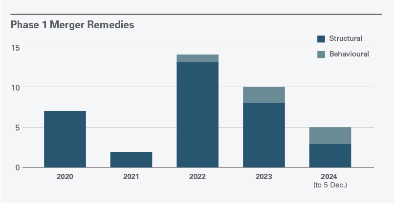 Phase 1Merger Remedies