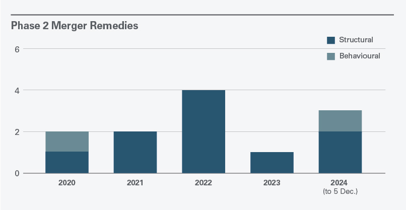 Phase 2 Merger Remedies