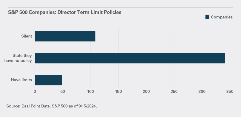 Director Term Limit Policies