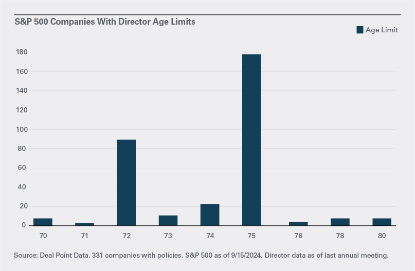 Companies with director age limits