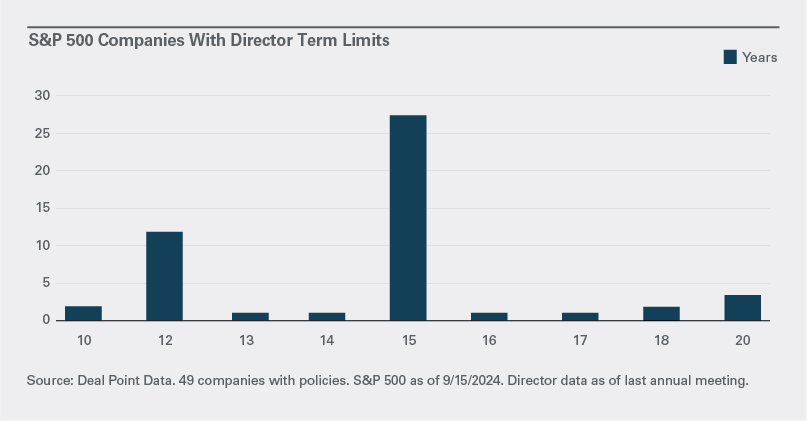 Companies with director term limits