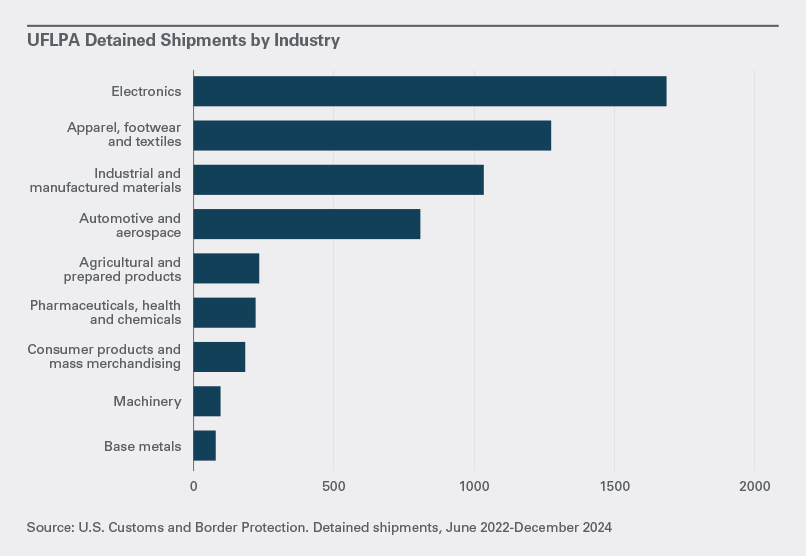 UFLPA DETAINED SHIPMENTS BY INDUSTRY (ACCESSIBLE CONTENT BELOW)